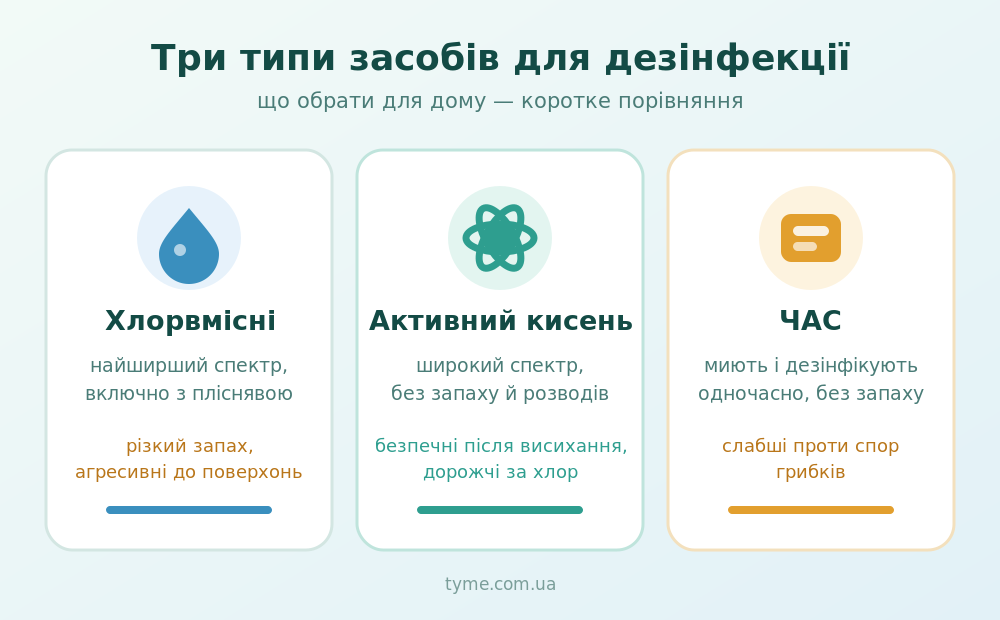 Типи засобів для дезінфекції - TYME BLOG типи засобів для дезінфекції: хлор, активний кисень, ЧАС
